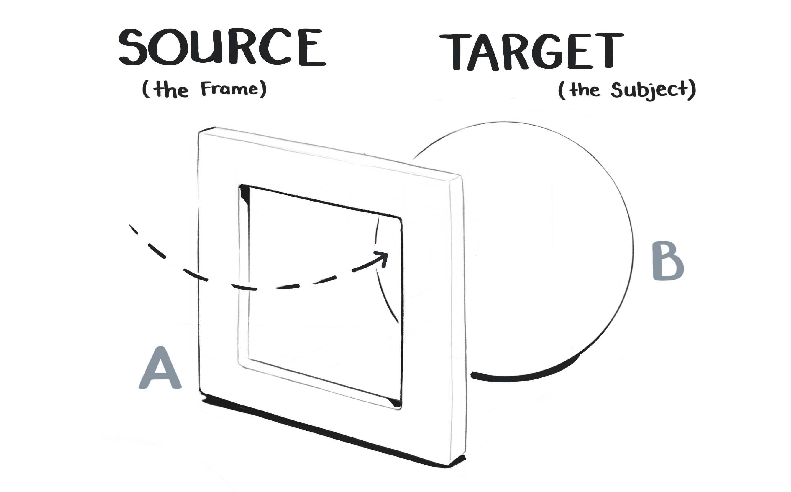 Diagram of the source frame and the target object