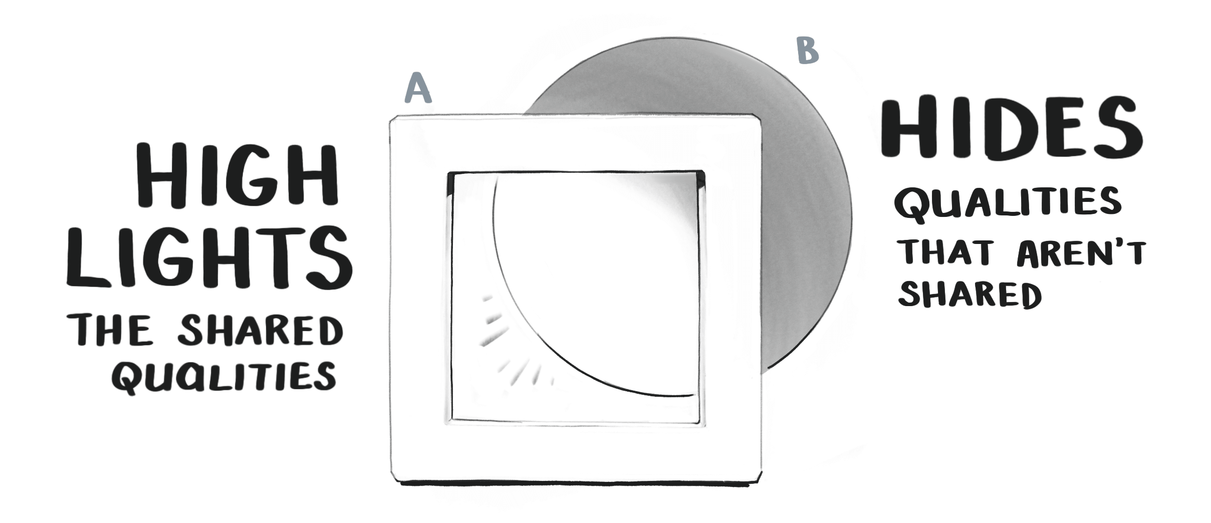 Diagram of highlighting and hiding