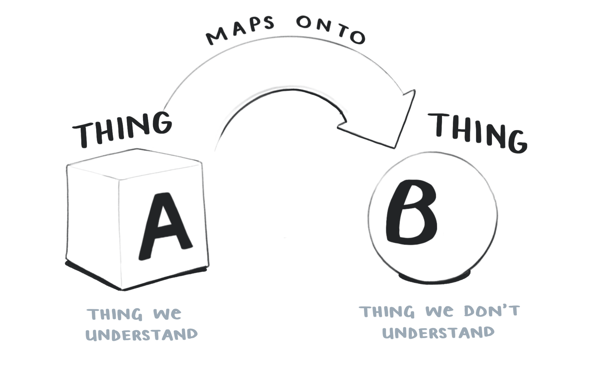 Diagram of thing A projecting onto thing B