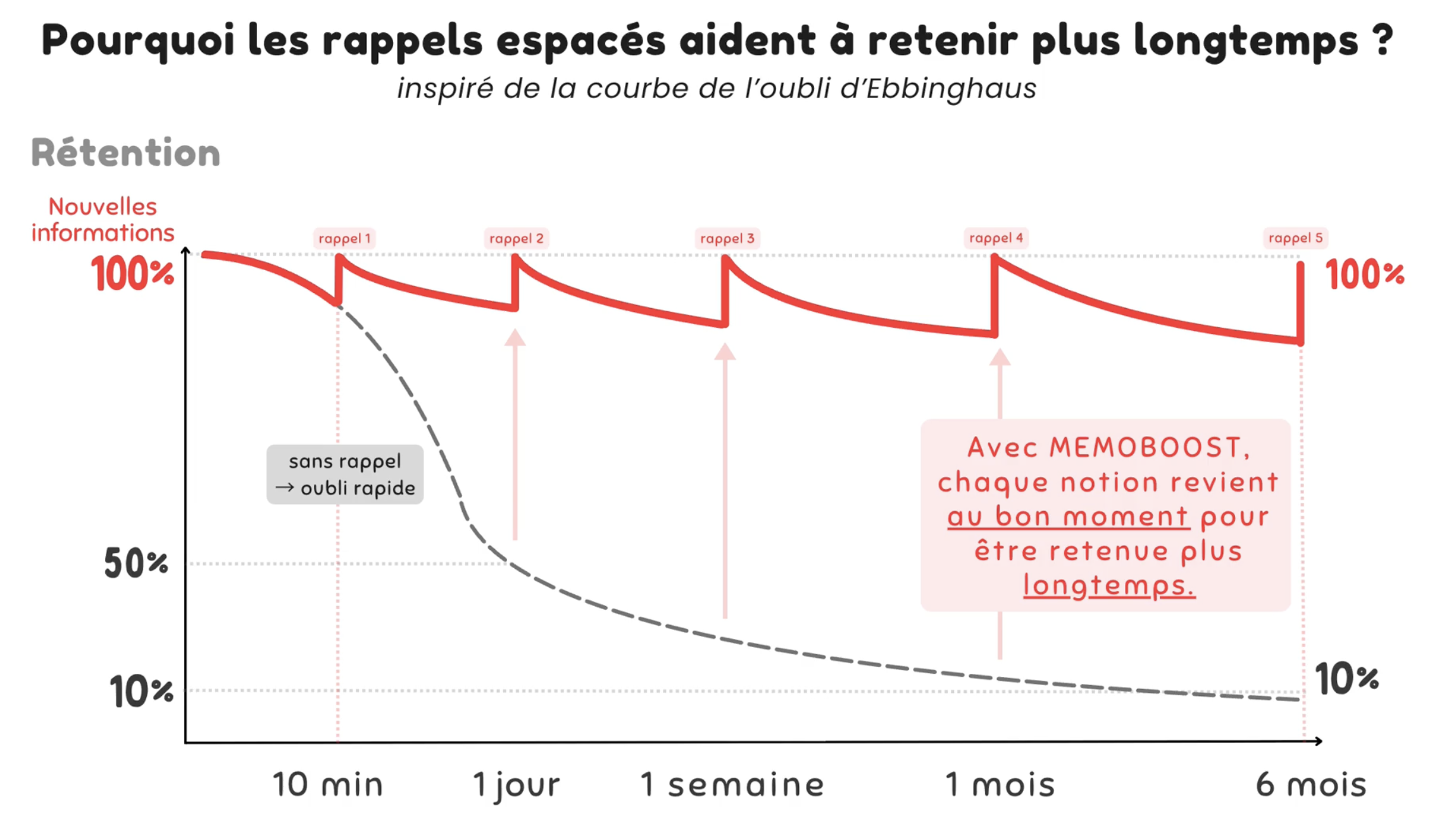 Courbe de répétition espacée