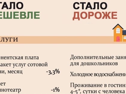 На Дону в декабре снизились цены на гречку и телевизоры