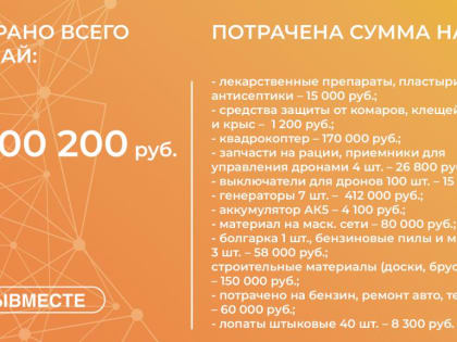 Помощь бойцам СВО в цифрах