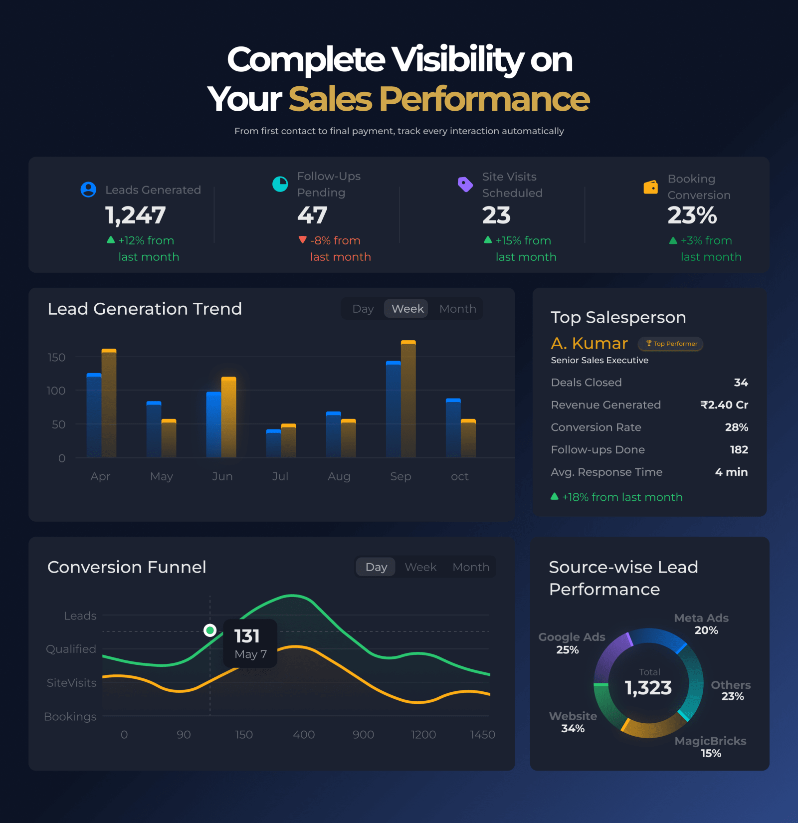 Complete Visibility on Your Sales Performance