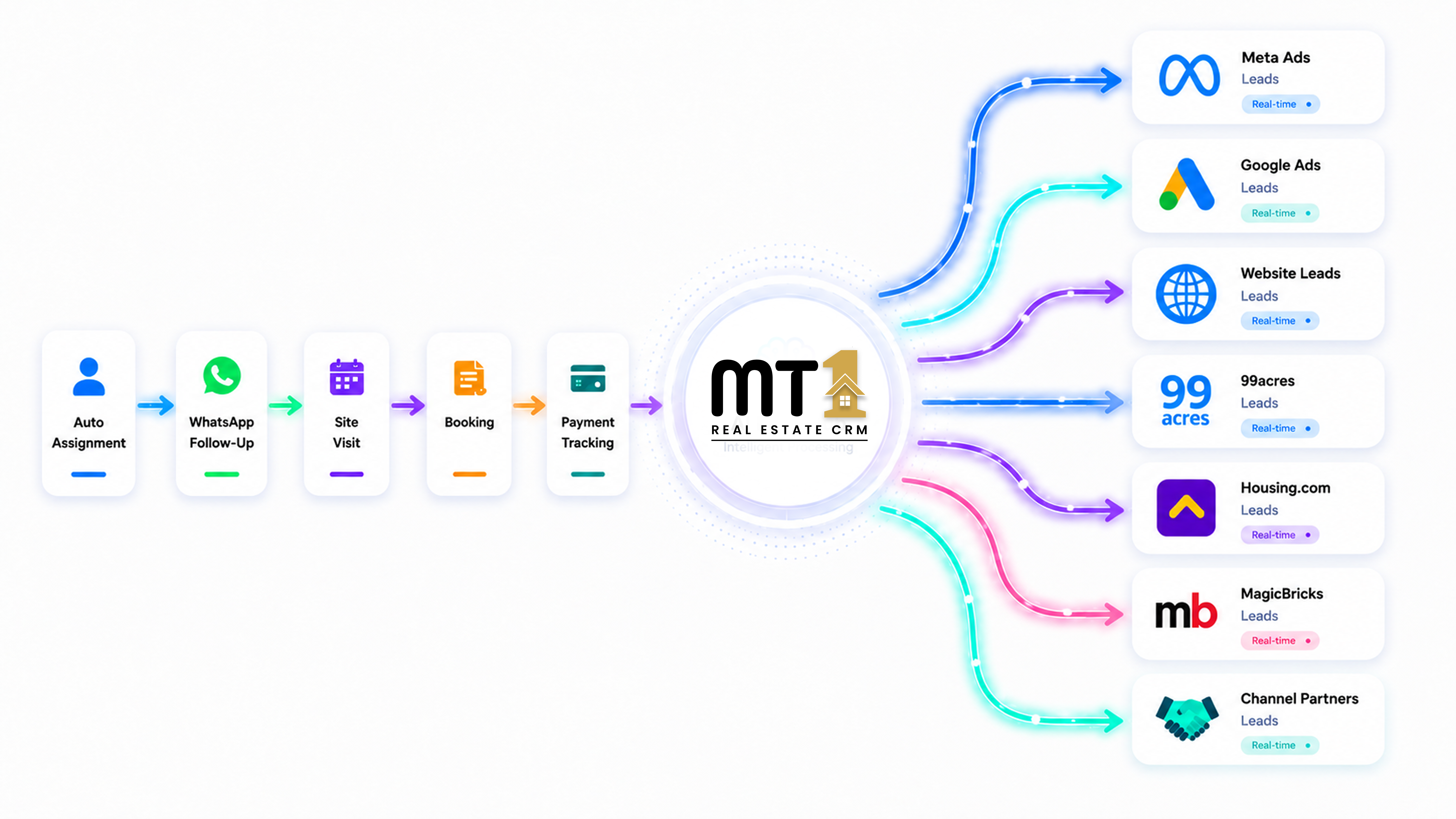 Connect All Your Lead Sources