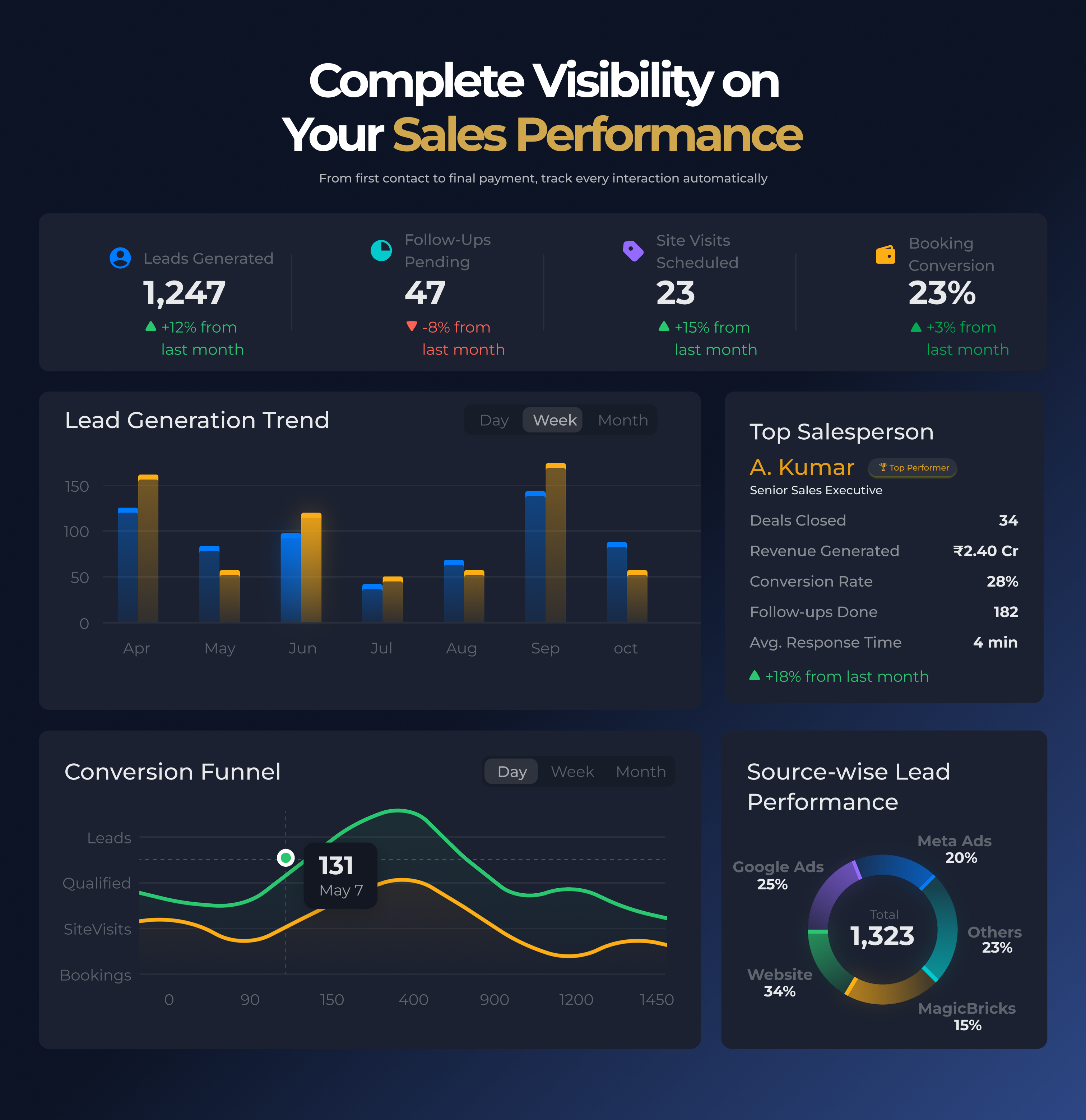 Complete Visibility on Your Sales Performance