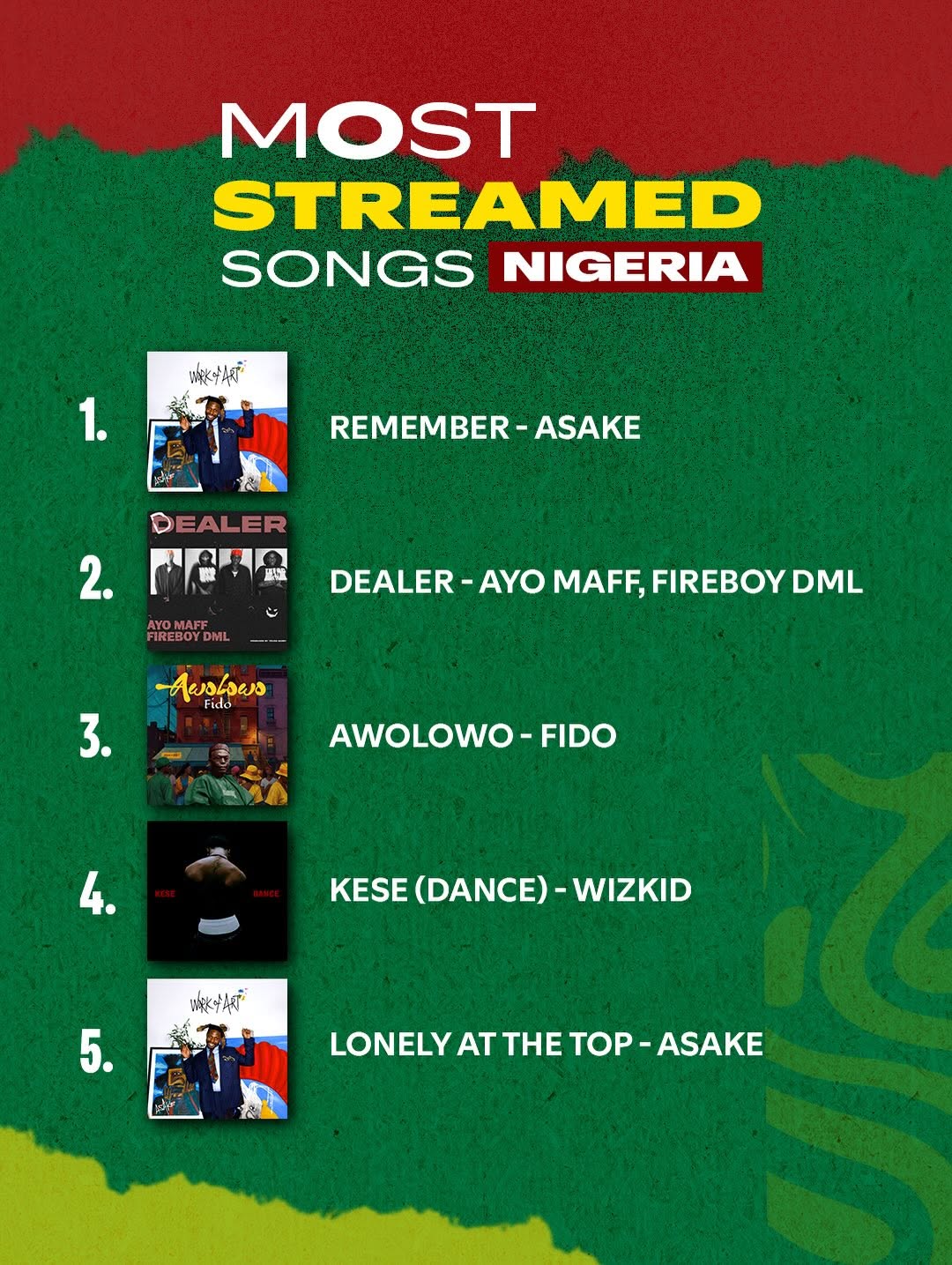 Most streamed songs in Nigeria