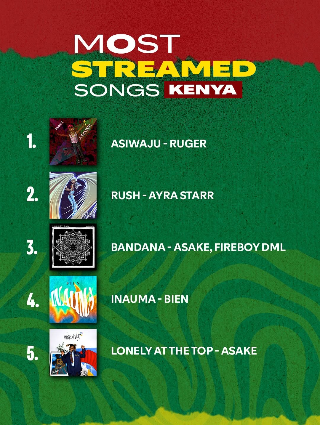 Most streamed songs in Kenya