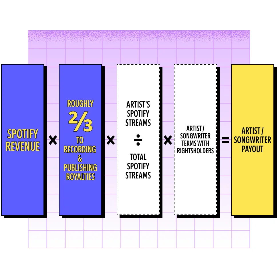 Spotify revenue graphically explained