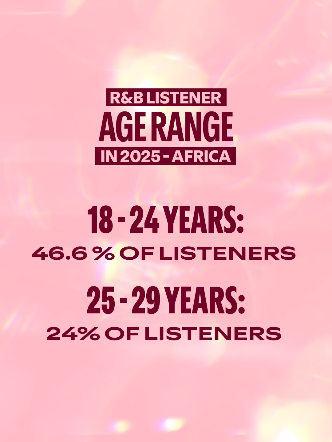 R&B Streaming Age range in Africa