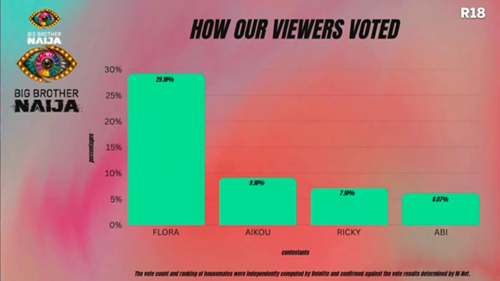 Voting results for the Gambit