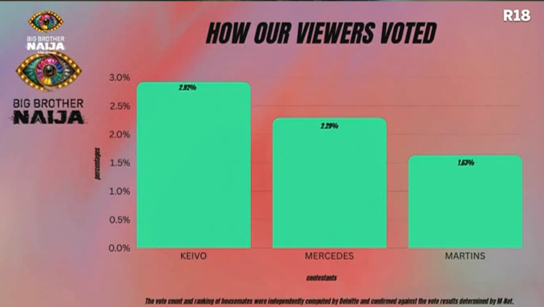Eviction vote percentage