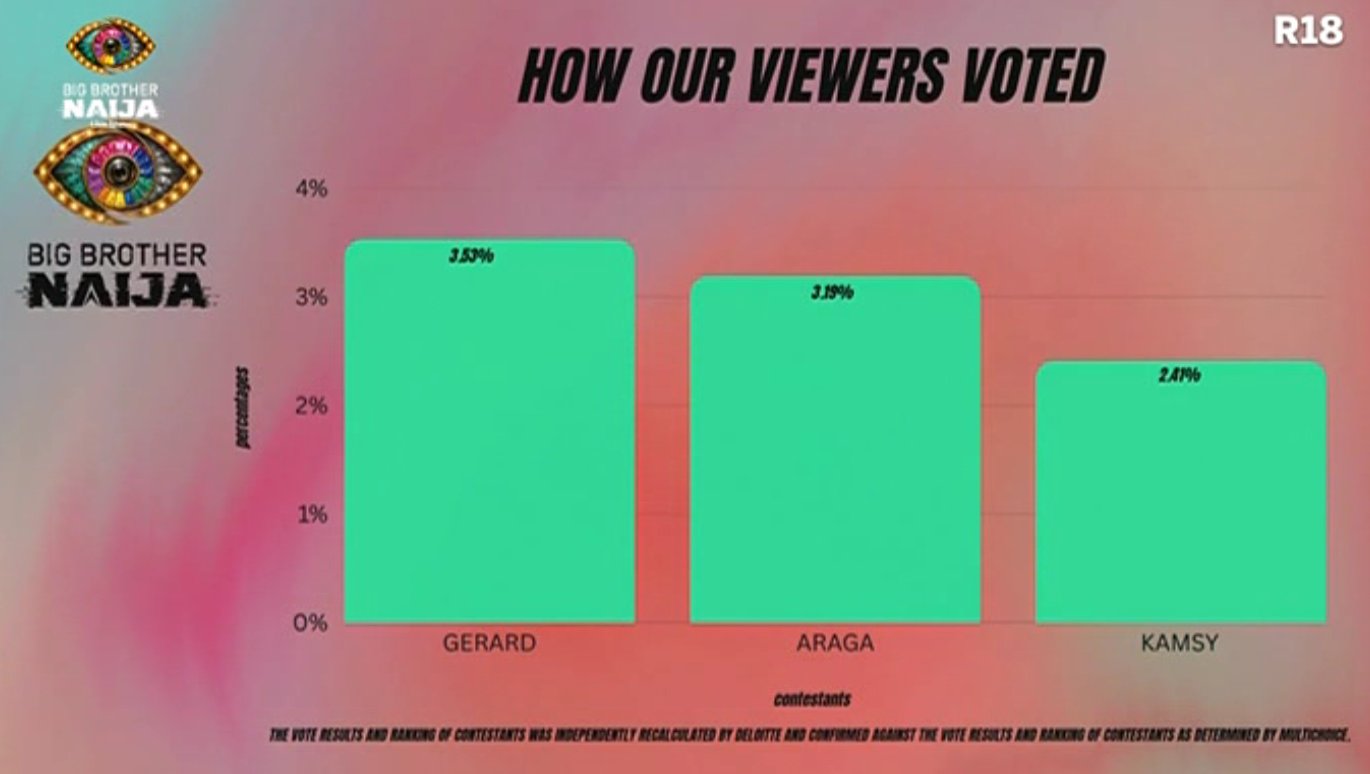 Voting Eviction results