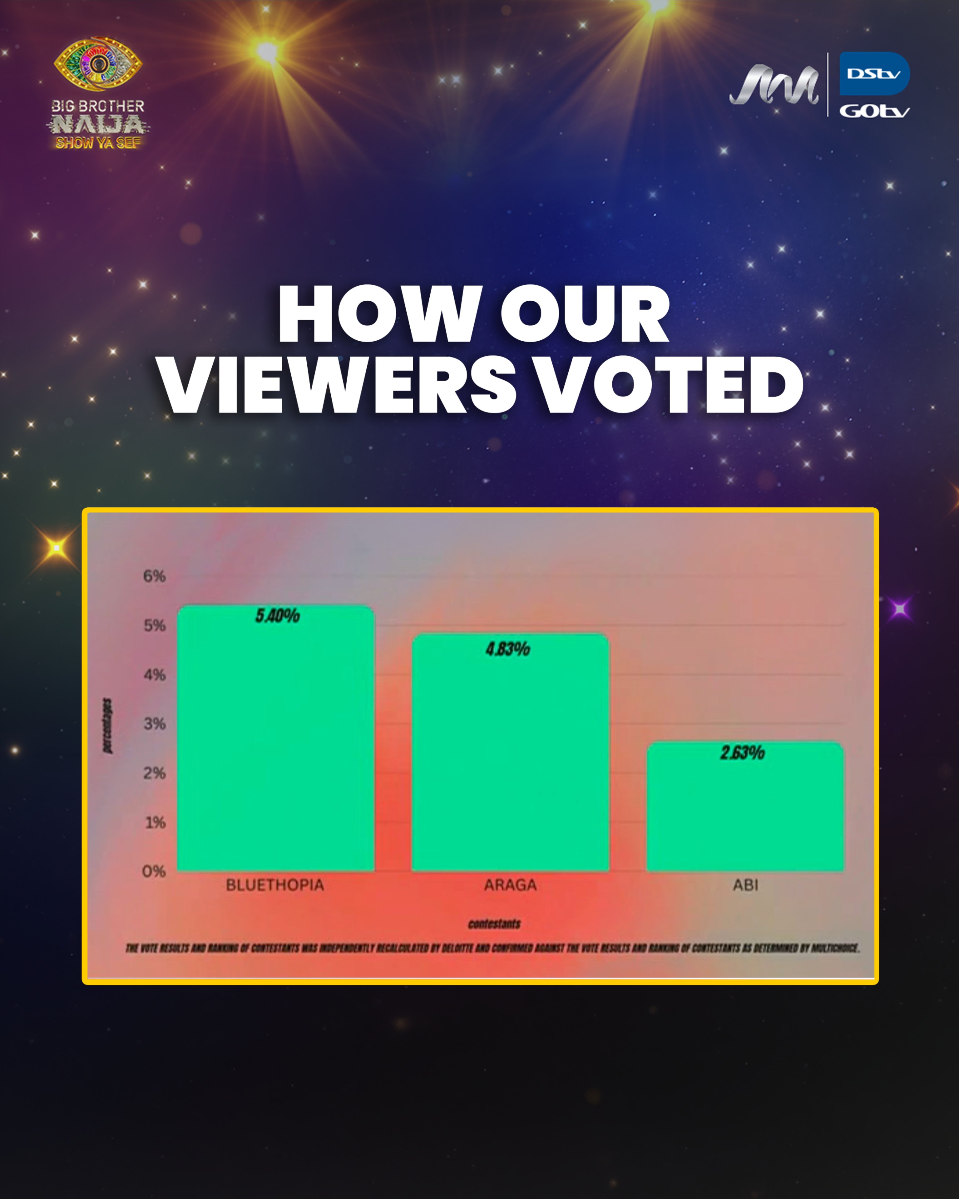 Eviction vote result