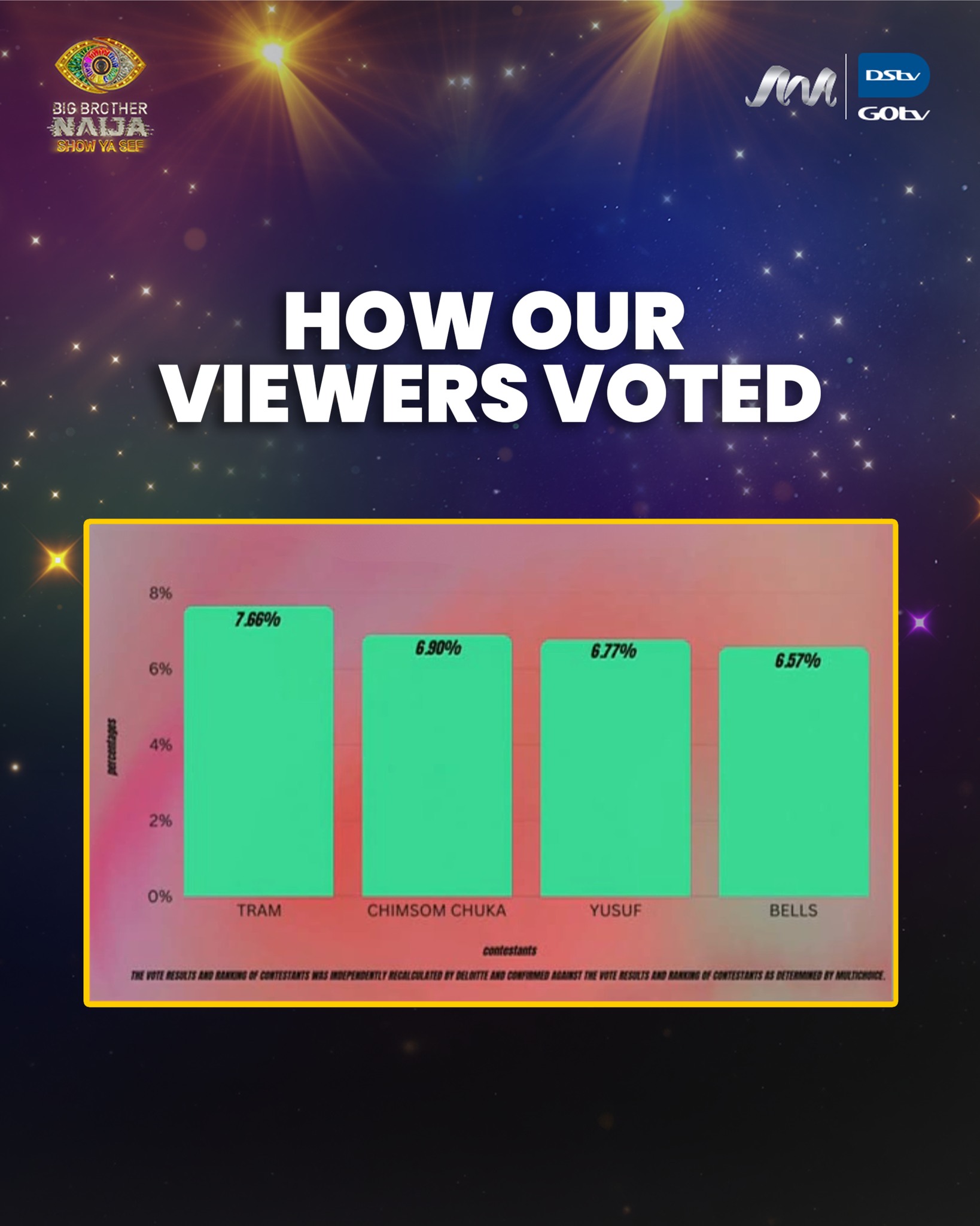 Eviction voting result