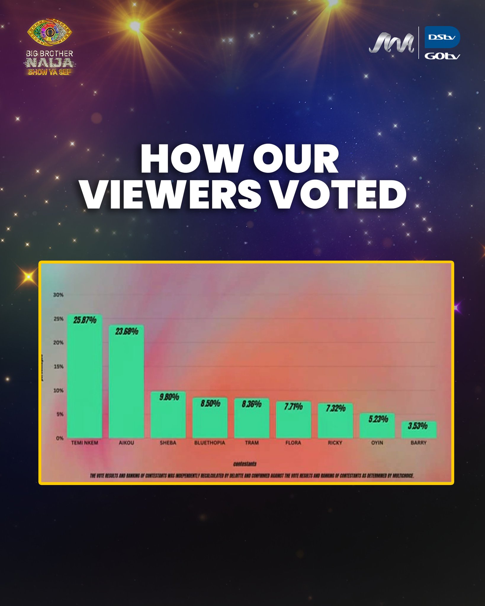 Finale Voting results