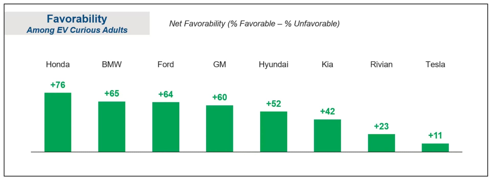Favorability among EV curious adults chart