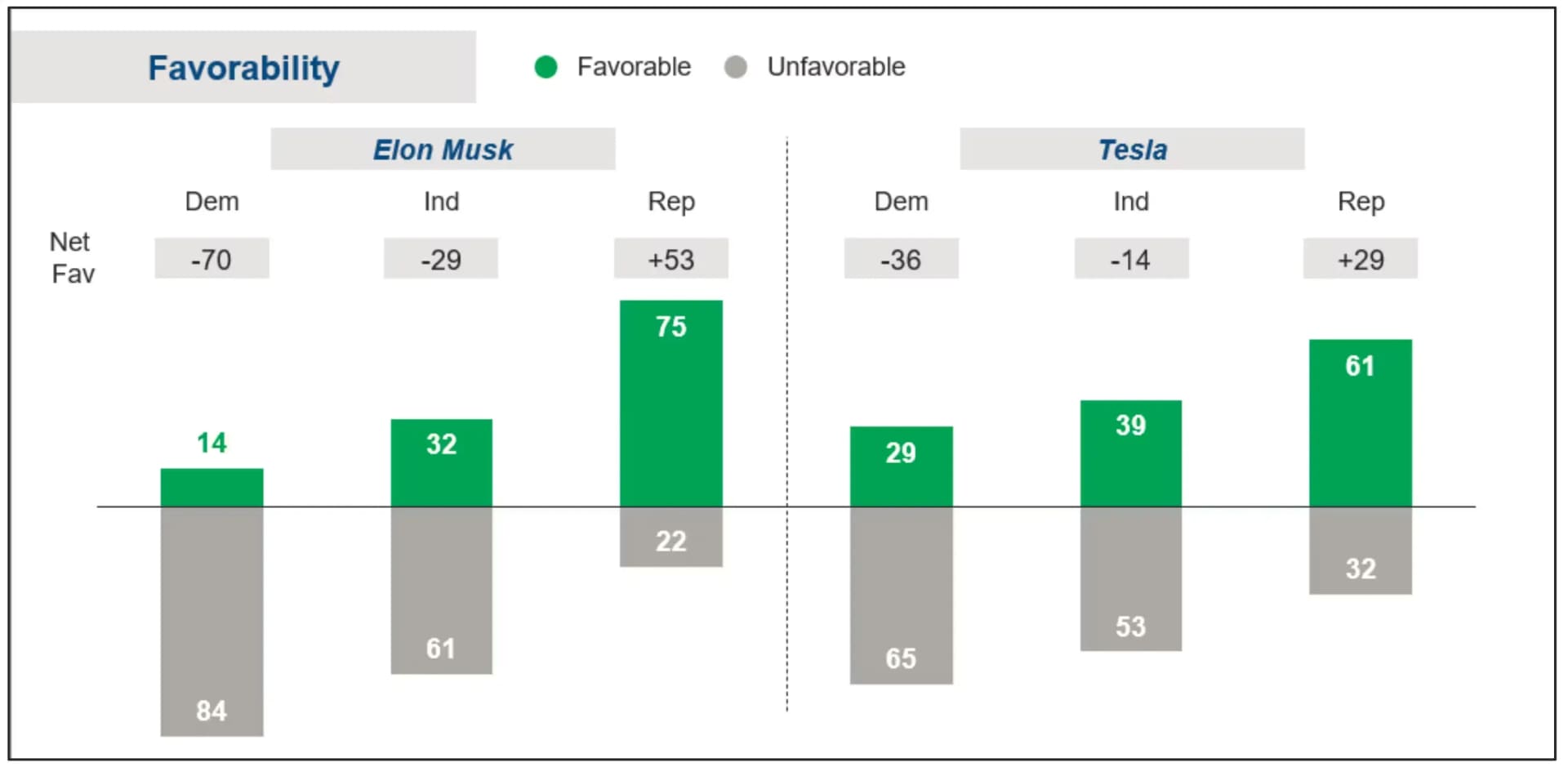 Tesla and Musk favorability