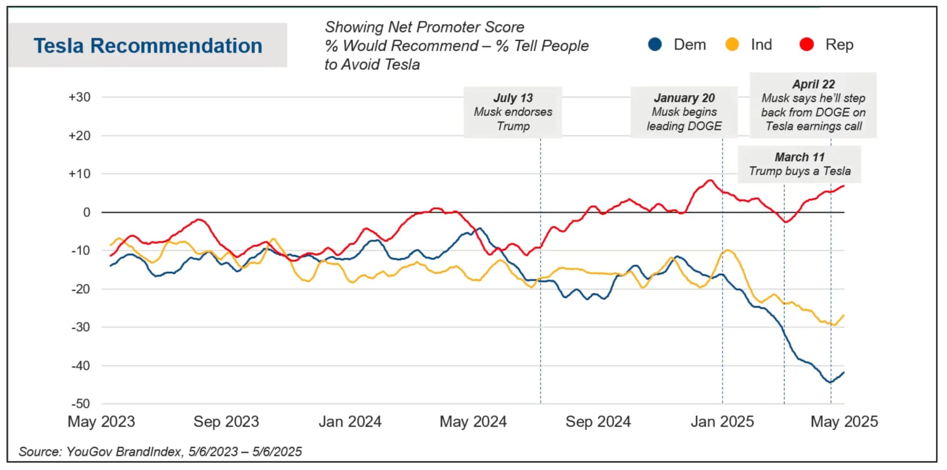 Tesla recommendation chart