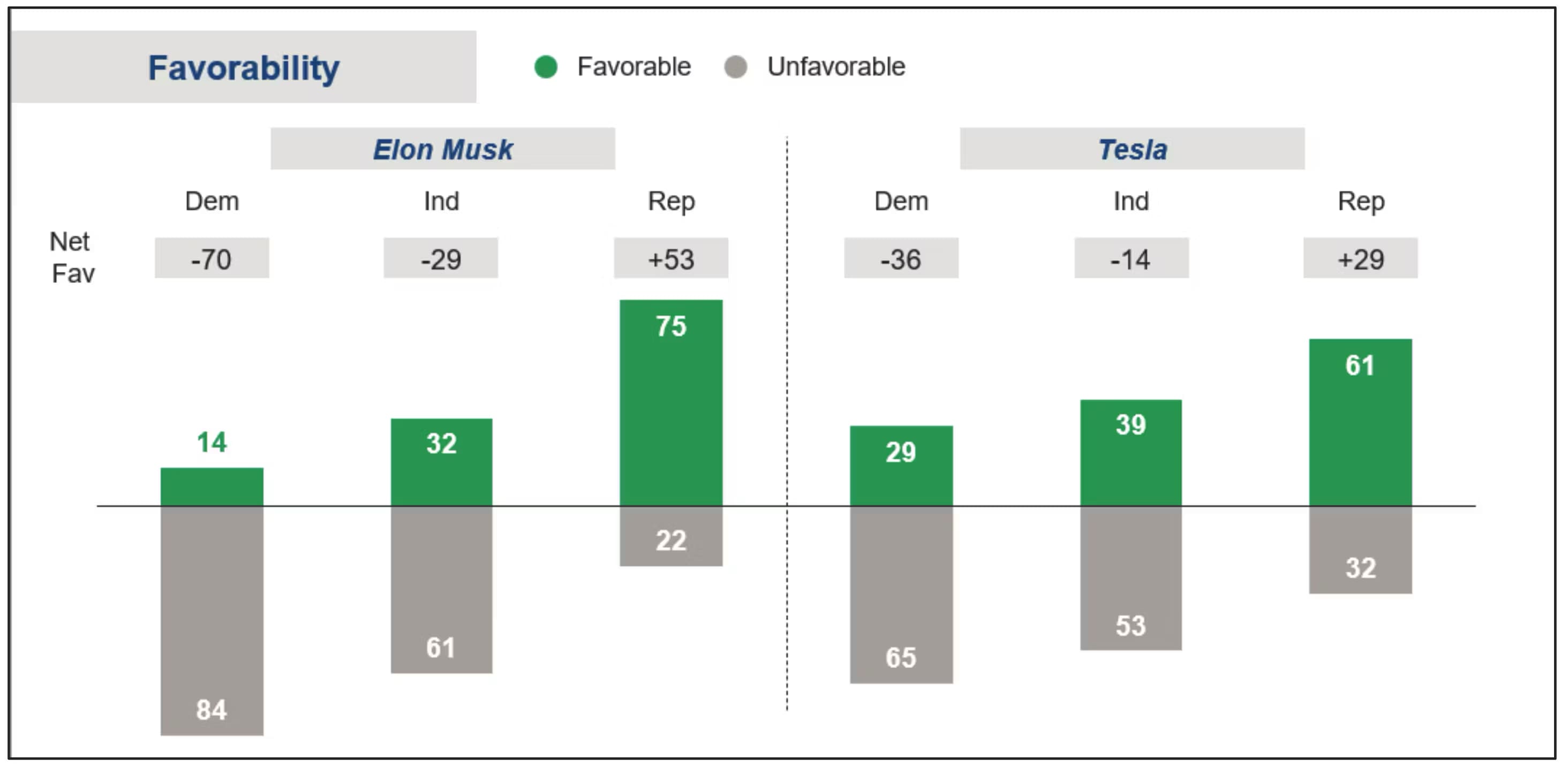 Favorability ratings of Musk and Tesla