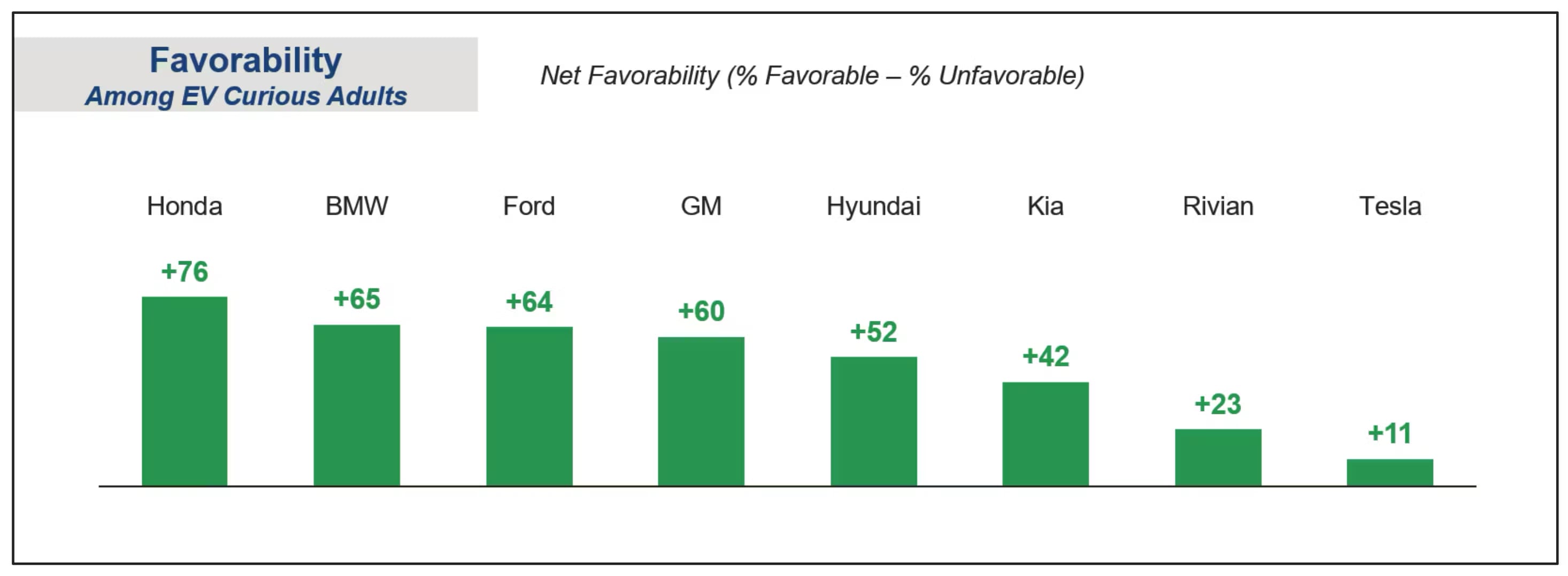 Brand favorability ratings