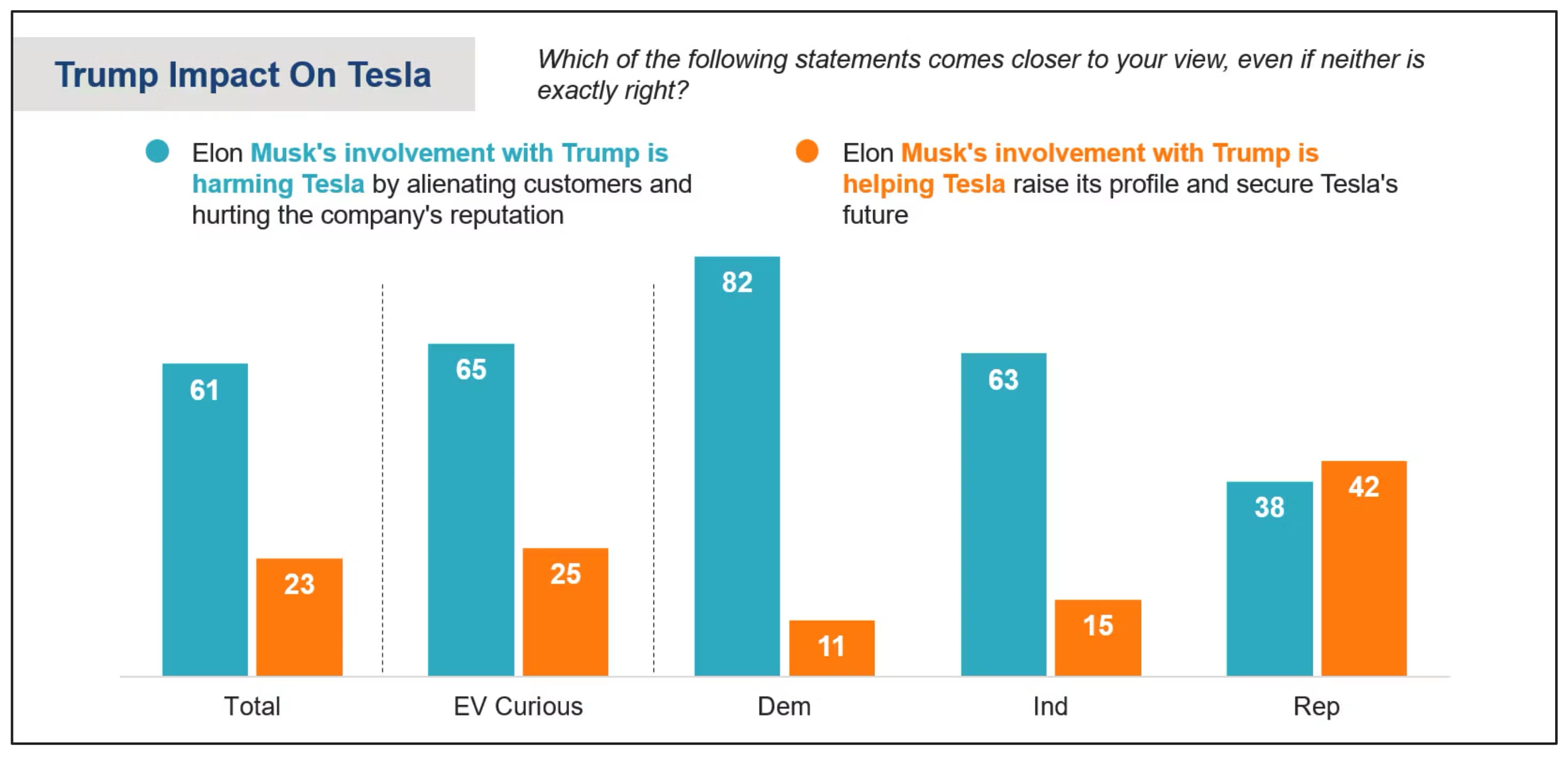 Trump impact on Tesla favorability