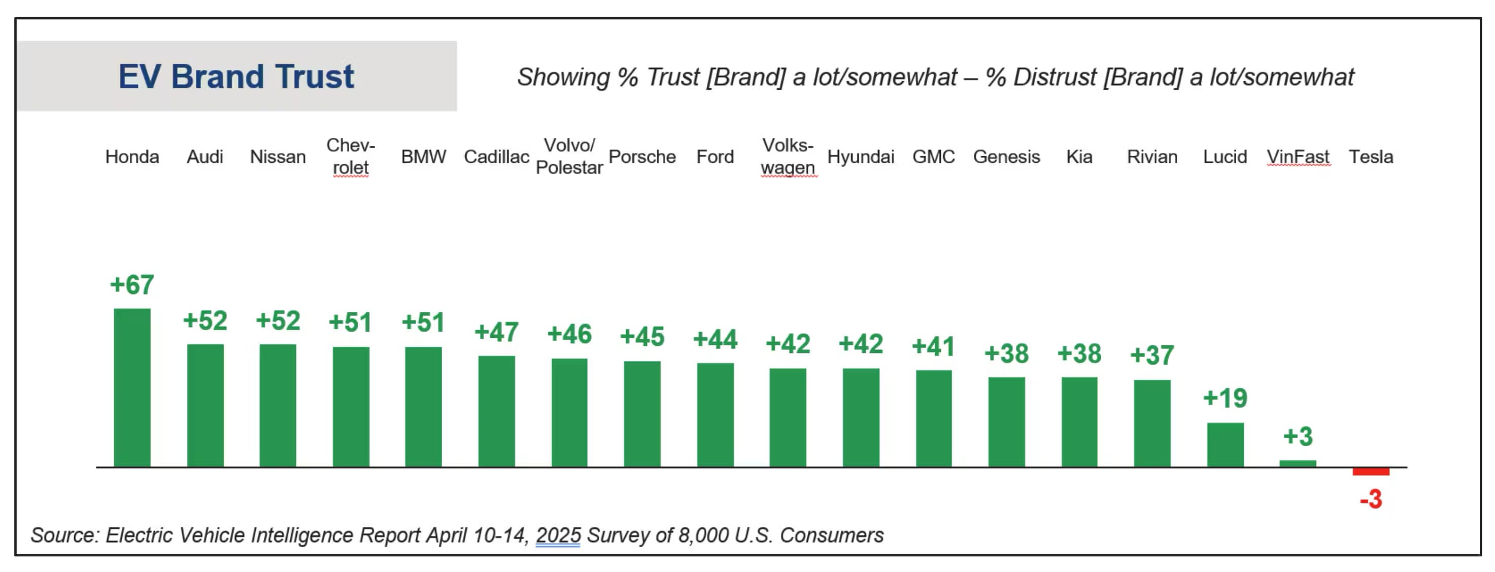Electric vehicle brand trust
