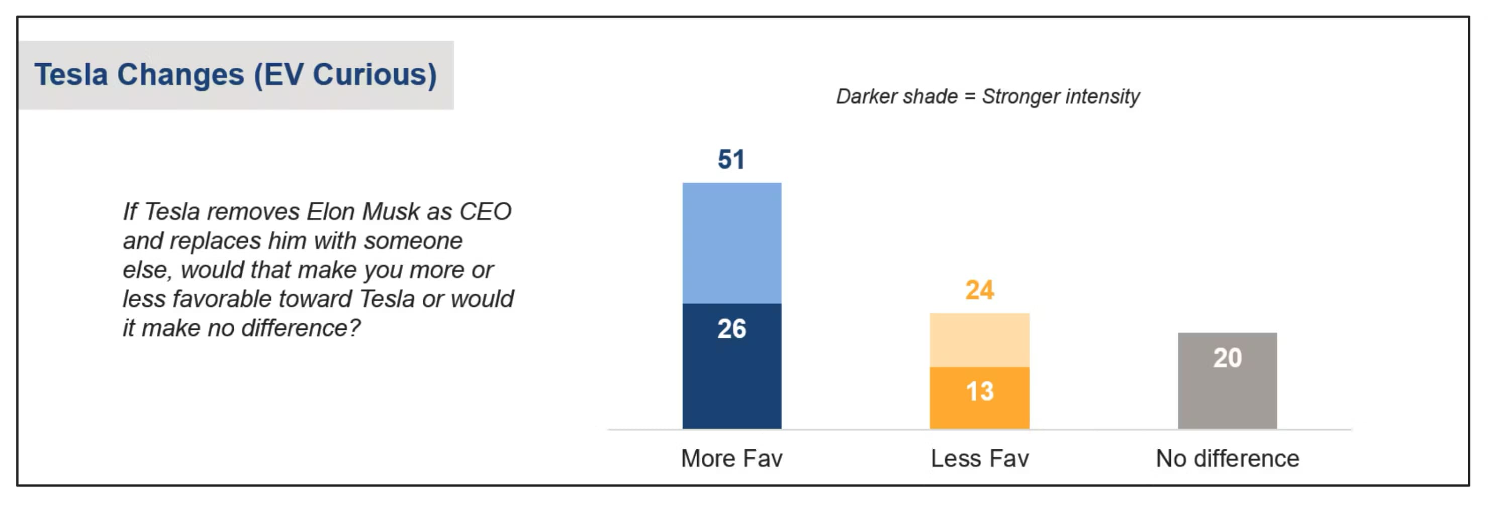 Tesla favorability ratings if Musk is removed