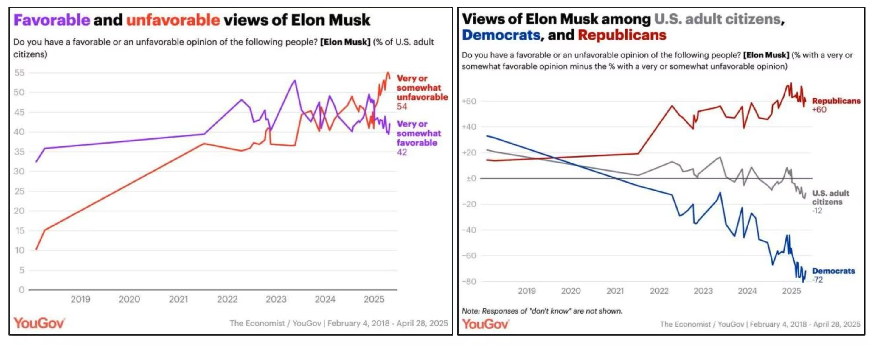 favorable and unfavorable views of Elon Musk