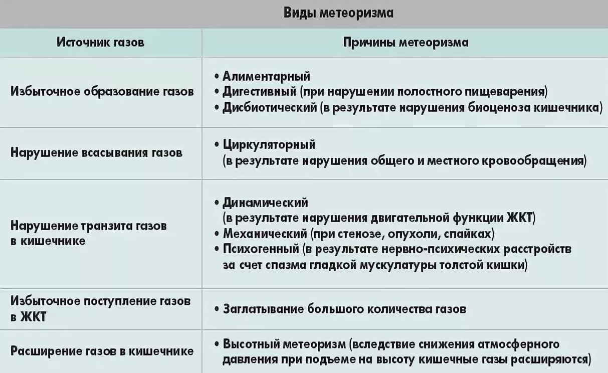 Сильные газы что делать