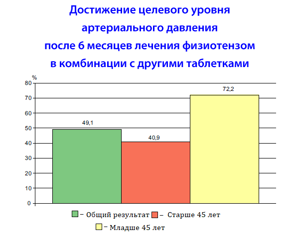 Физиотенз как принимать под язык или. Целевые уровни давления. Целевой уровень ад. Целевой уровень артериального давления составляет. Достижение целевого уровня ад.