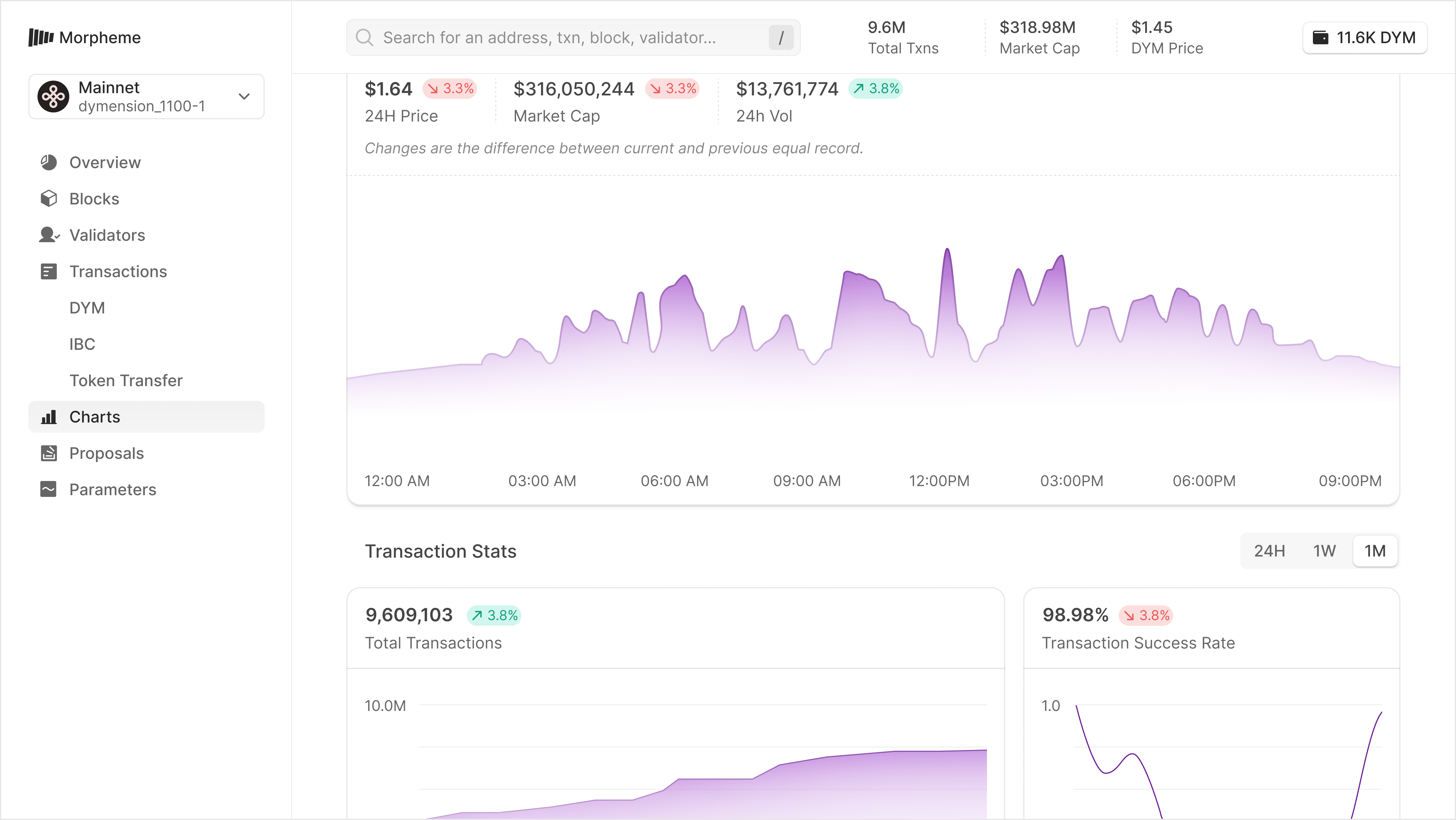 chart design for dymension network