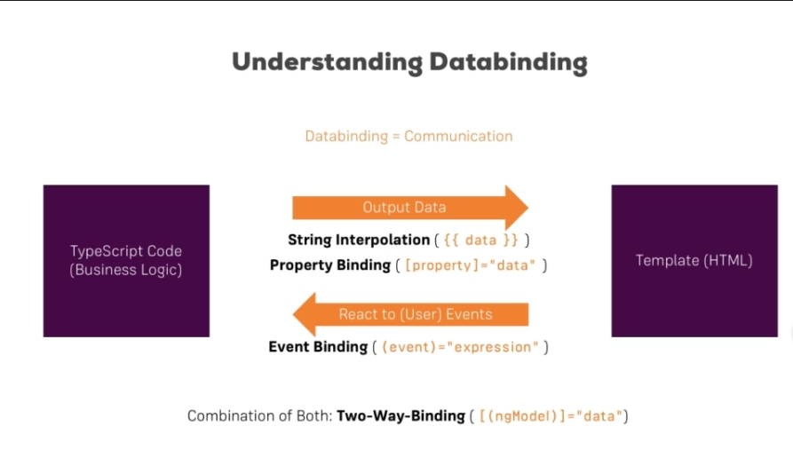 Data Binding