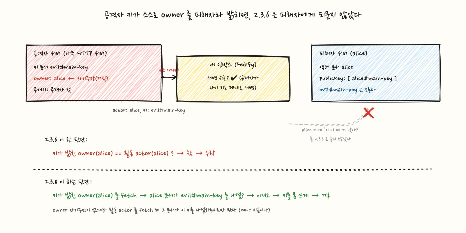 공격자 키가 owner 를 피해자로 자기주장하면 2.3.6 은 피해자 서버에 되묻지 않고 수락하고, 2.3.8 은 피해자 문서가 그 키를 나열하는지 확인해 거부하는 흐름 손그림