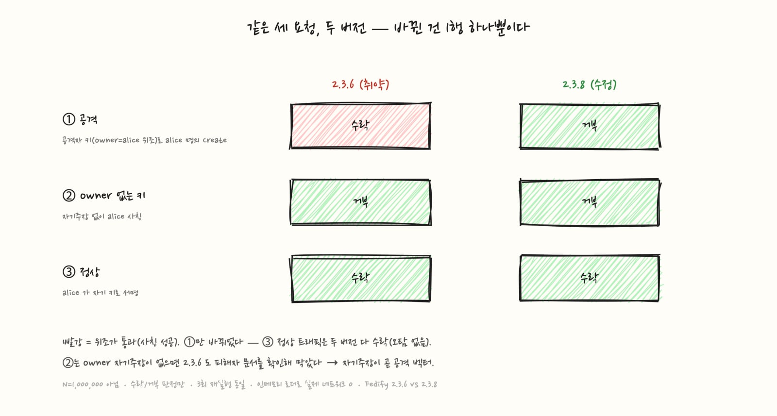 세 시나리오(공격, owner 없는 키, 정상)를 2.3.6 과 2.3.8 에서 수락/거부로 비교한 표. 공격 행만 2.3.6 수락에서 2.3.8 거부로 바뀌고 나머지는 동일 손그림