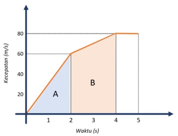 Grafik hubungan antara kecepatan terhadap waktu pada gerak lurus beraturan adalah