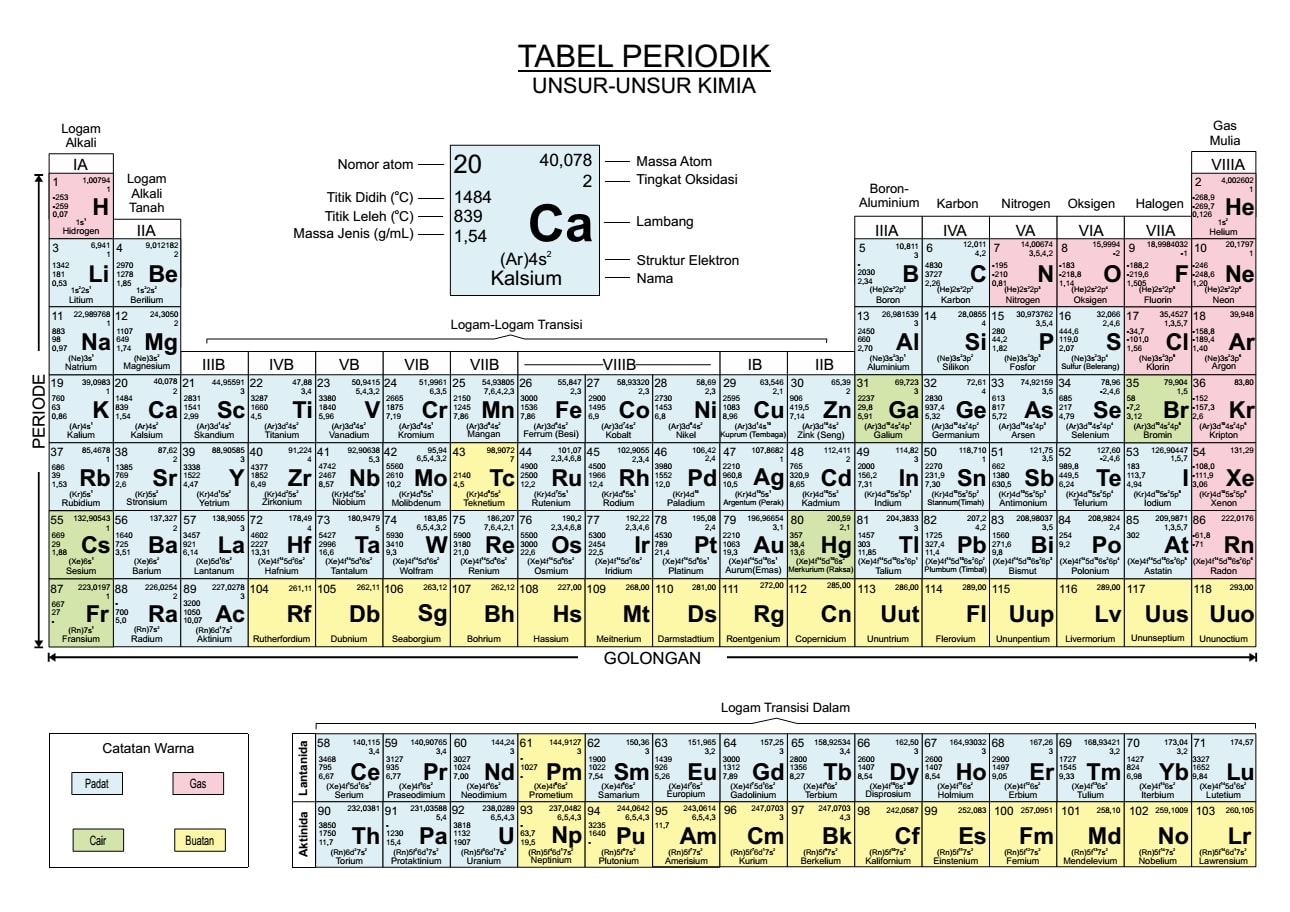 Tabel Periodik Unsur Kimia Metode Pengelompokan Keterangannya