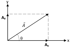 Penguraian Vektor Menjadi Komponen-Komponen Vektor – Anashir Learning