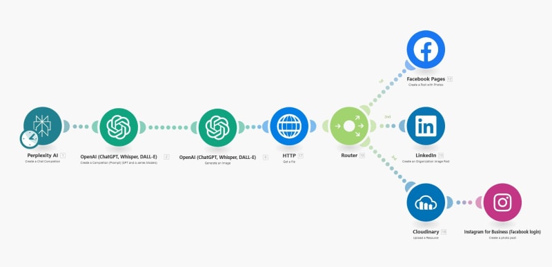 Automatisation Make - Workflow d'automatisation