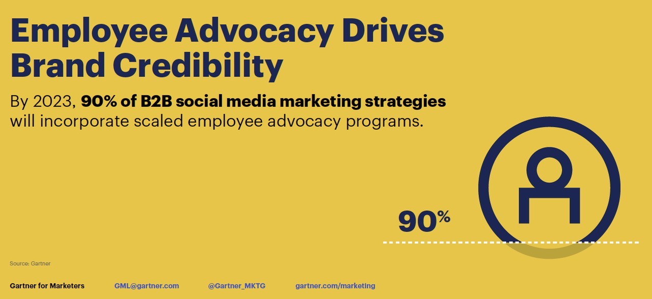 Gartner: Employee Advocacy Drives Brand Credibility