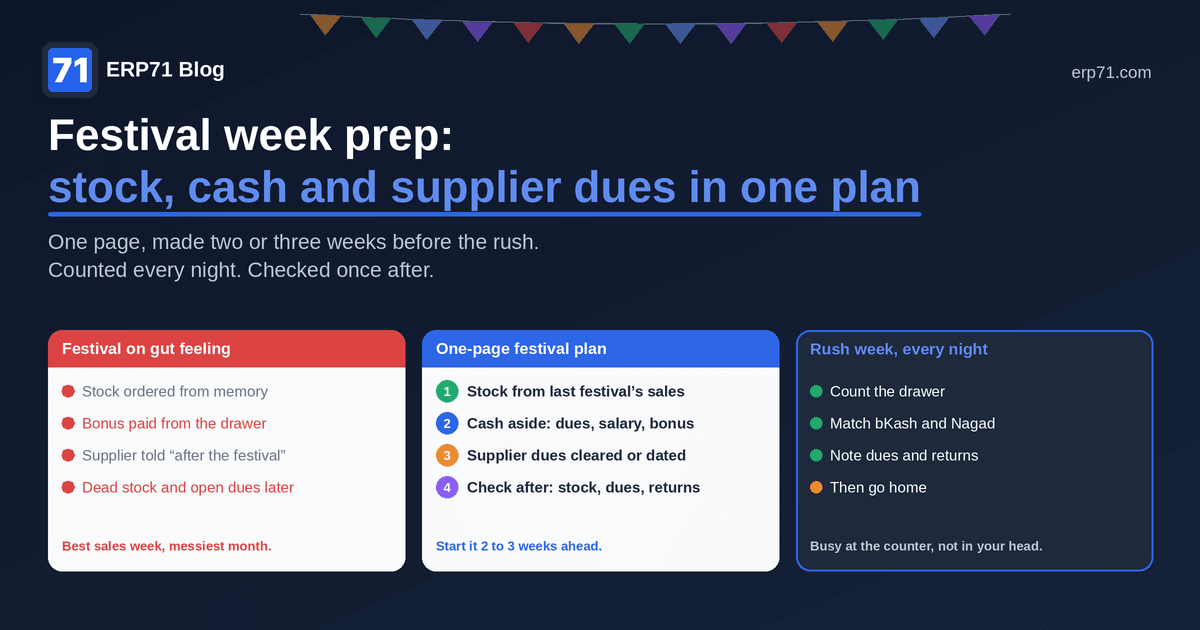 Festival week prep: stock, cash and supplier dues in one plan