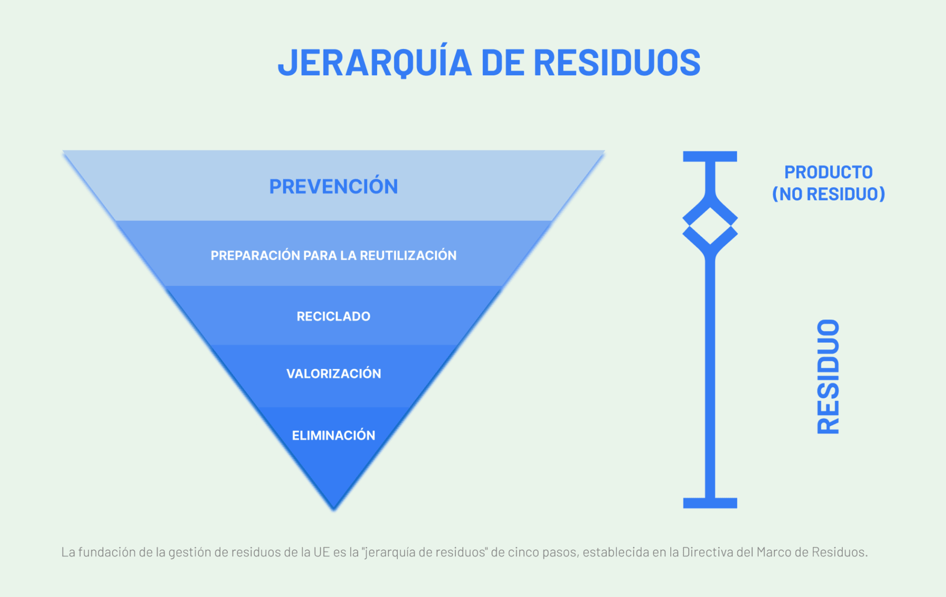 Jerarquía de residuos de la Unión Europea en cinco pasos, prevenir, reparar, reciclar, valorizar y eliminar.