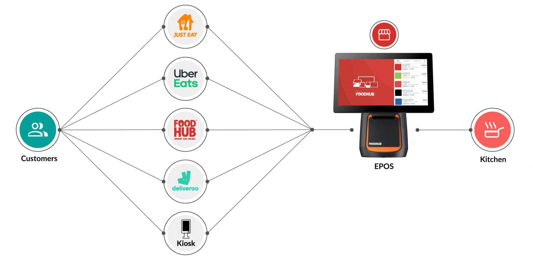 Streamline orders with seamless integration