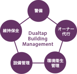 物件管理