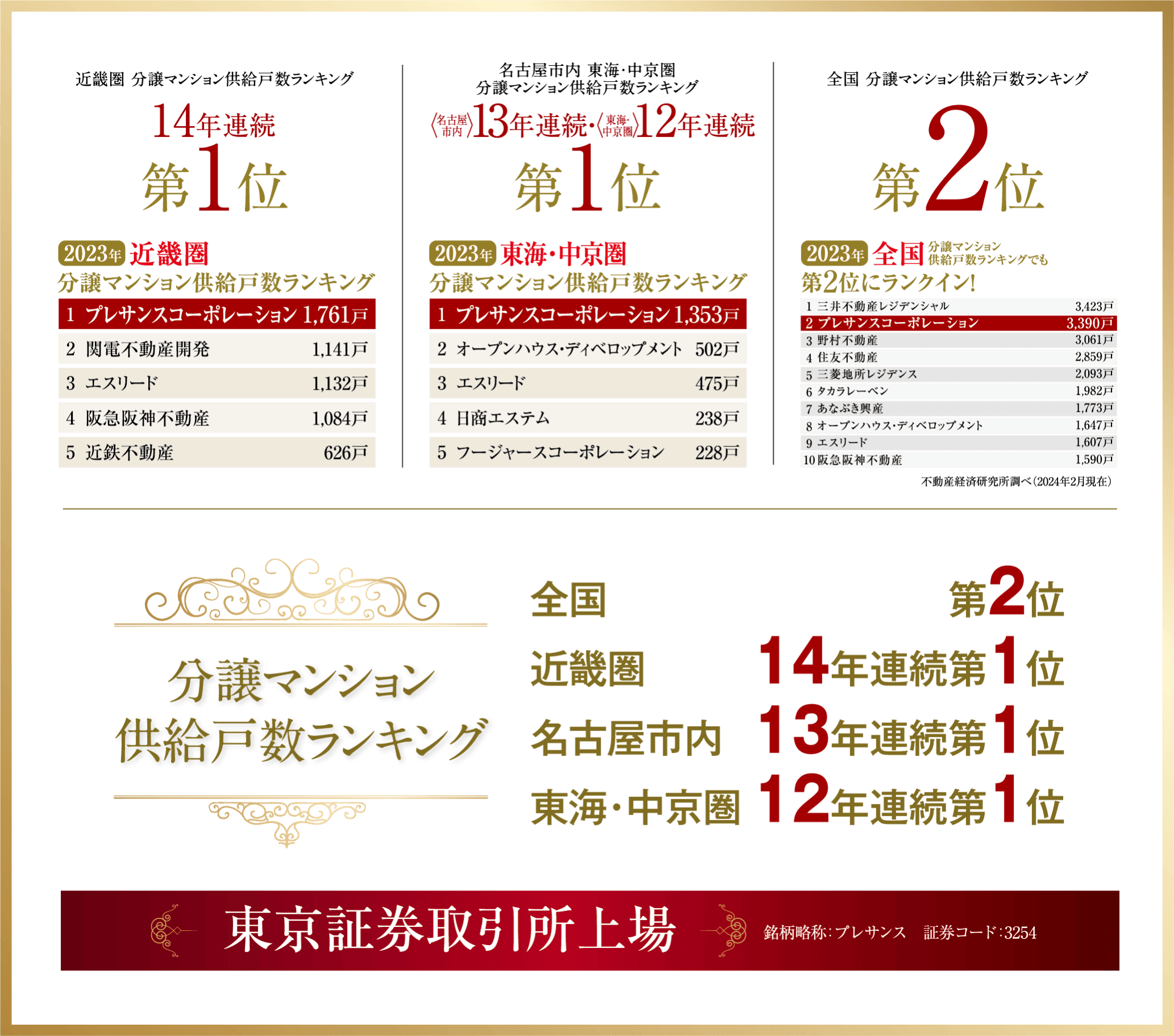 分譲マンション供給戸数ランキング