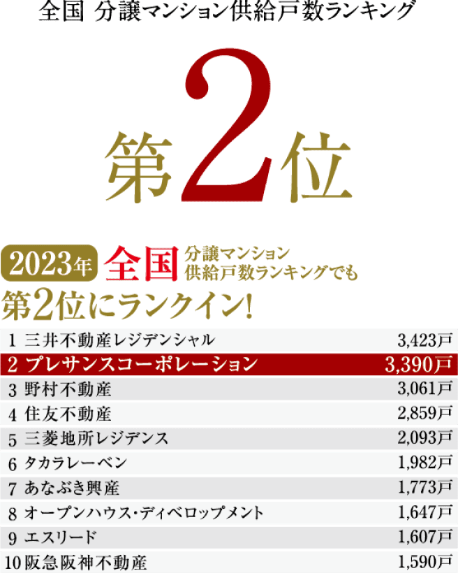 全国分譲マンション供給戸数ランキング2位