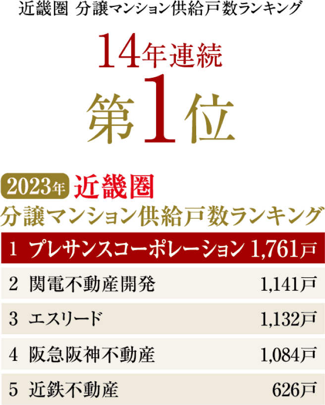 近畿圏分譲マンション供給戸数ランキング13年連続1位