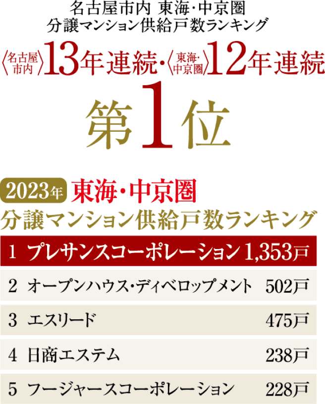 名古屋市内 東海・中京圏分譲マンション供給戸数ランキング(名古屋市内)12年連続1位 (東海・中京圏)11年連続1位
