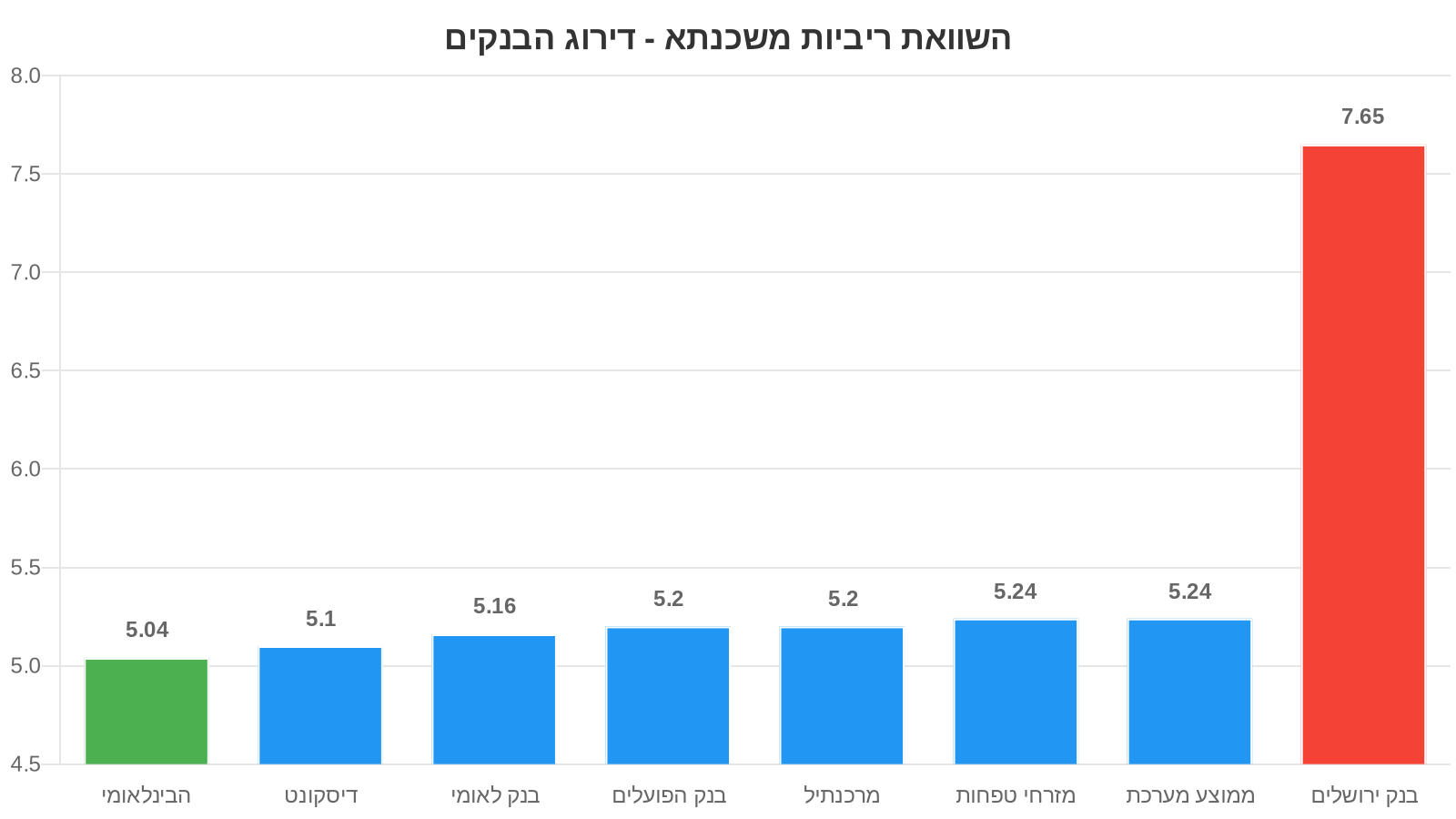 דירוג משכנתאות נובמבר 2025