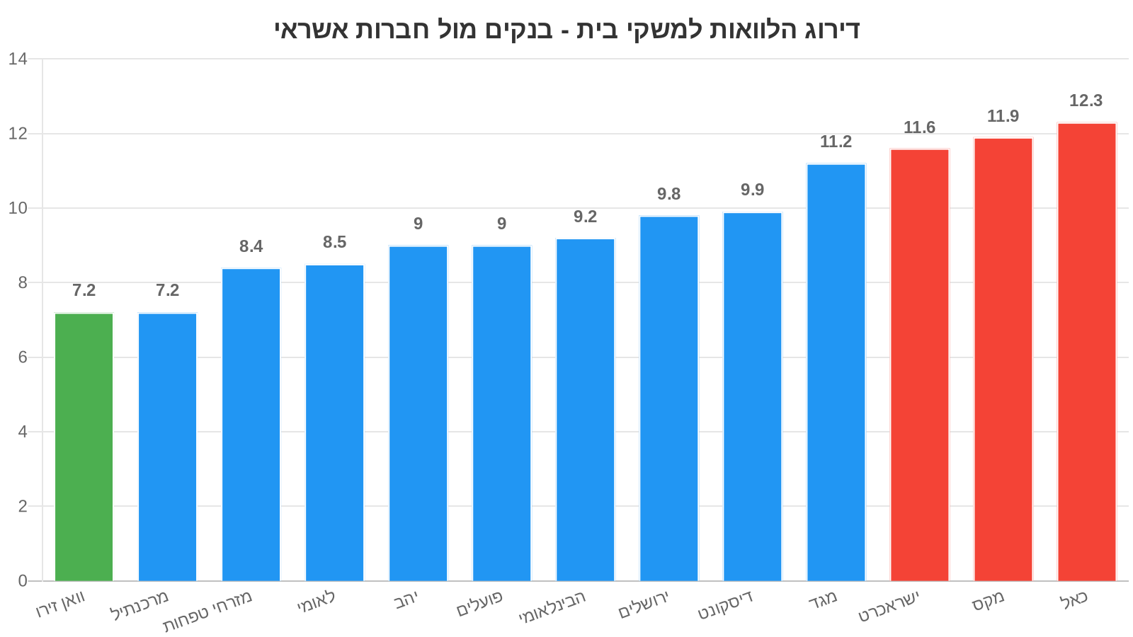 דירוג הלוואות נובמבר 2025