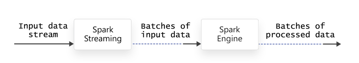 Event stream processing diagram